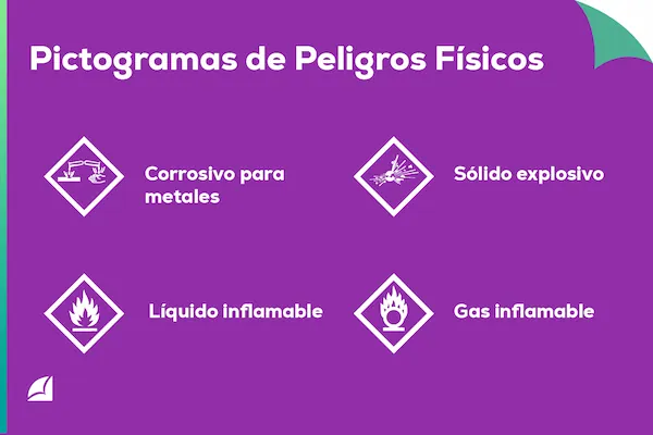 infografía sobre los Pictogramas de Peligros Físicos
